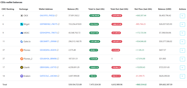 PI Exchange Balance