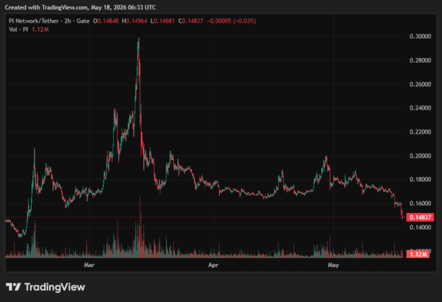 Pi Network’s PI Plunges to New 3-Month Low Despite Hype Pi Network (PI) Price on CoinGecko