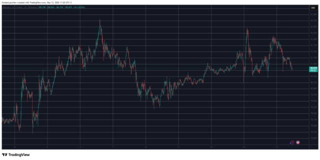 BTCUSD May 12. Source: TradingView