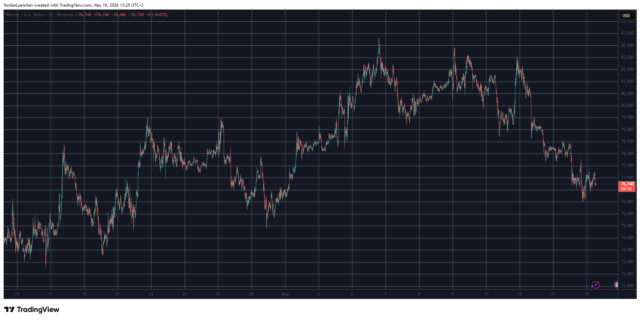 BTCUSD May 19. Source: TradingView