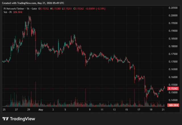 Pi Network’s PI Token Gains Momentum Amid Bullish News From Pi Network (PI) Price on CoinGecko