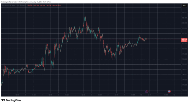 BTCUSD May 10. Source: TradingView