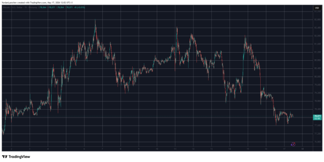 BTCUSD May 17. Source: TradingView