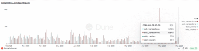 Pudgy Penguins down 14% after 712 mln token unlock: Can Pudgy Penguins down 14% after 712 mln token unlock: Can PENGU rebound?
