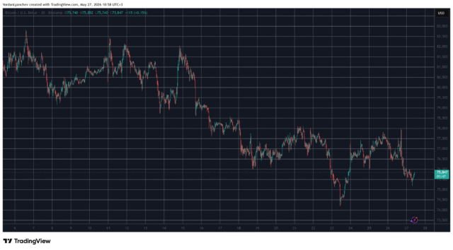 RAIN Skyrockets 40% to New ATH, BTC Price Dumps by BTCUSD May 27. Source: TradingView