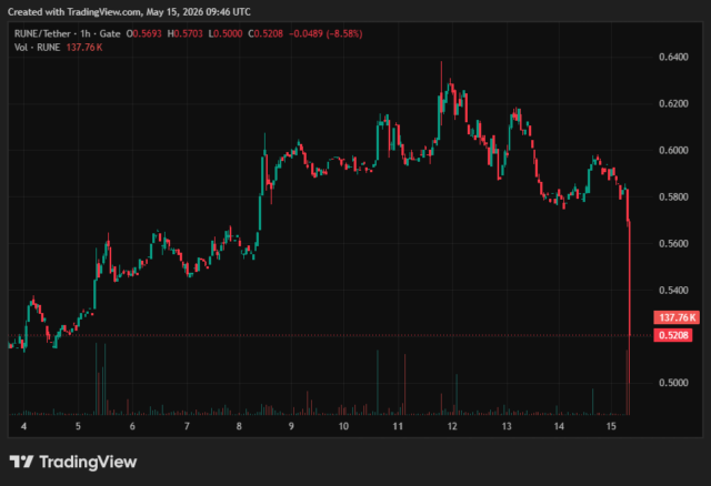 RUNEUSD. Source: CoinGecko