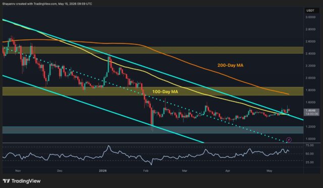 Ripple Price Analysis: XRP Momentum Shifts Bullish Against Both USD and BTC
