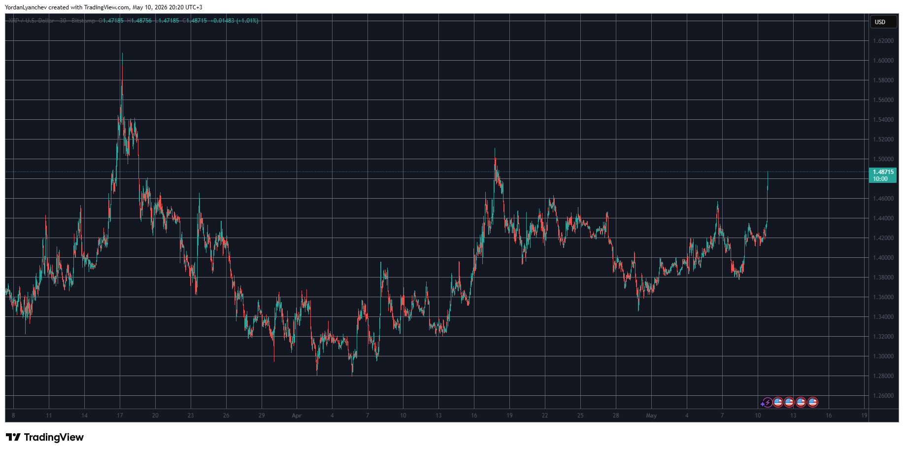 XRPUSD May 10. Source: TradingView