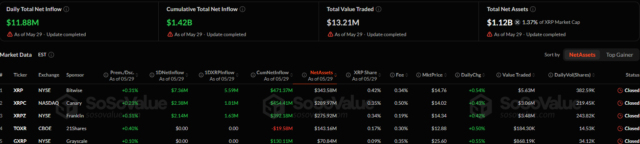 Ripple (XRP) Price Bounces 2% on Continued ETF Inflows: What's Screenshot 2026-05-30 112044