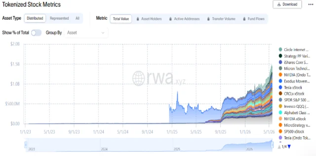 Tokenized Stocks Growth $1.5B