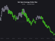 SEI jumps 15% – Assessing if rising whale activity could push price to $0.08 SEI Average Order Size