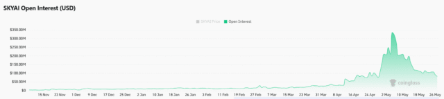 SKYAI drops 19% - ONE level stands between bearish continuation and recovery