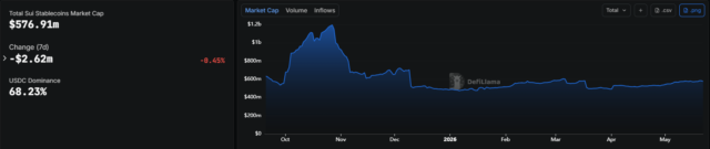 SUI introduces gasless stablecoin transfers - What should you expect SUI