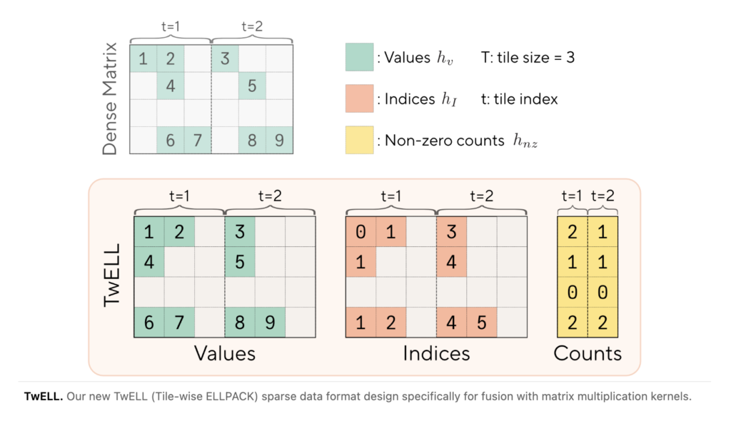 Sakana AI and NVIDIA Introduce TwELL with CUDA Kernels for 20.5% Inference and 21.9% Training Speedup in LLMs