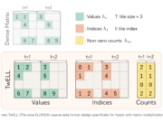 Sakana AI and NVIDIA Introduce TwELL with CUDA Kernels for 20.5% Inference and 21.9% Training Speedup in LLMs Sakana AI and NVIDIA Introduce TwELL with CUDA Kernels for 20.5% Inference and 21.9% Training Speedup in LLMs