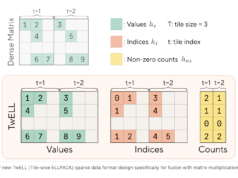 Sakana AI and NVIDIA Introduce TwELL with CUDA Kernels for 20.5% Inference and 21.9% Training Speedup in LLMs Sakana AI and NVIDIA Introduce TwELL with CUDA Kernels for 20.5% Inference and 21.9% Training Speedup in LLMs