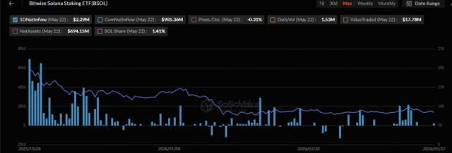 Bitwise Solana ETF effect