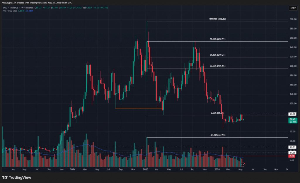 Solana 1-week Chart