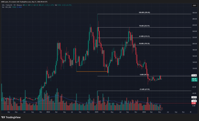 Solana: Why the $88–$89 cluster is a short-term line of Solana 1-week Chart