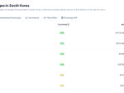South Korea’s Crypto Market Loses Half Its Value as Stock Boom Pulls Investors Away South Korea’s Crypto Market Loses Half Its Value as Stock Boom Pulls Investors Away