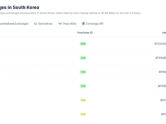 South Korea’s Crypto Market Loses Half Its Value as Stock Boom Pulls Investors Away South Korea’s Crypto Market Loses Half Its Value as Stock Boom Pulls Investors Away