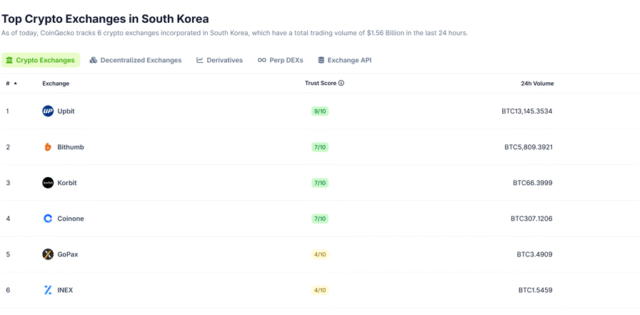 South Korea’s Crypto Market Loses Half Its Value as Stock Boom Pulls Investors Away