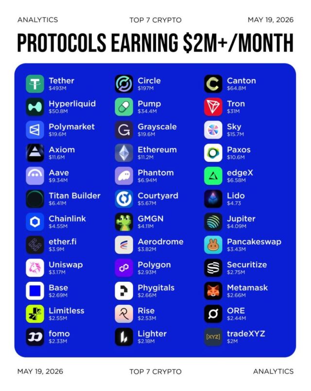 Stablecoins Lead As Crypto Protocol Revenues Surge Past $2M Mark