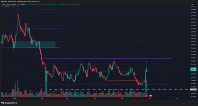 XLM 1-day Chart