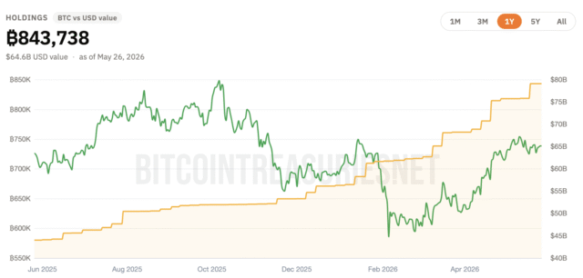 Strategy and Bitmine halt all crypto buys - But THESE Strategy's BTC holdings