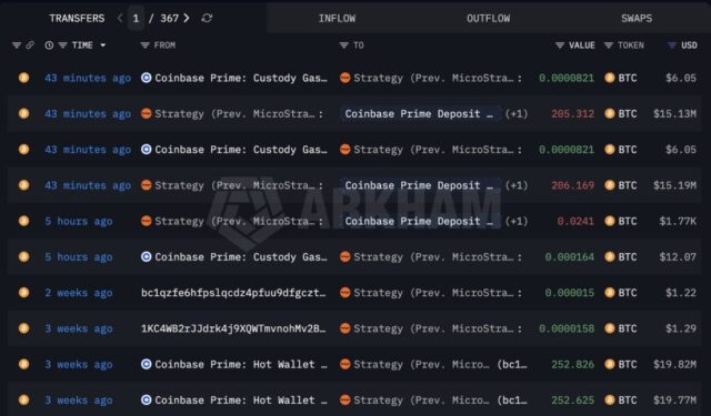 Strategy’s $30.3M Bitcoin Transfer Sparks Market Tension As Selling Speculation Intensifies