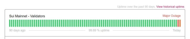 Sui Network Encounters Successive Outages With Reliability Concerns As Scaling Sui Network Encounters Successive Outages With Reliability Concerns As Scaling Push Continues