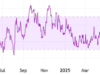 Sui (SUI) Soars 35% Weekly: What Fueled the Pump and What’s Next? SUI RSI