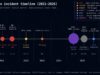 THORChain Faces Growing Questions Over Long-Term Viability After Six Exploits in Five Years THORChain Faces Growing Questions Over Long-Term Viability After Six Exploits in Five Years