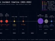 THORChain Faces Growing Questions Over Long-Term Viability After Six Exploits in Five Years THORChain Faces Growing Questions Over Long-Term Viability After Six Exploits in Five Years