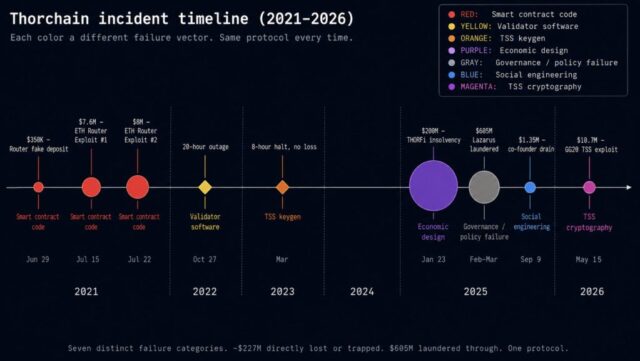 THORChain Faces Growing Questions Over Long-Term Viability After Six Exploits in Five Years