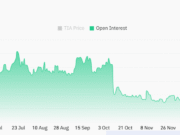TIA Open Interest jumps 14% as Celestia breaks higher – Bullish sign? TIA Open Interest jumps 14% as Celestia breaks higher – Bullish sign?
