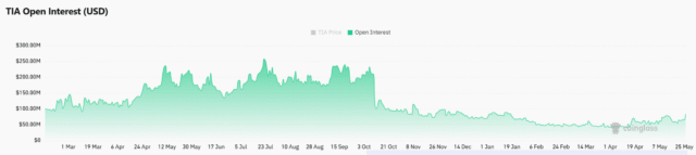 TIA Open Interest jumps 14% as Celestia breaks higher – TIA Open Interest jumps 14% as Celestia breaks higher – Bullish sign?