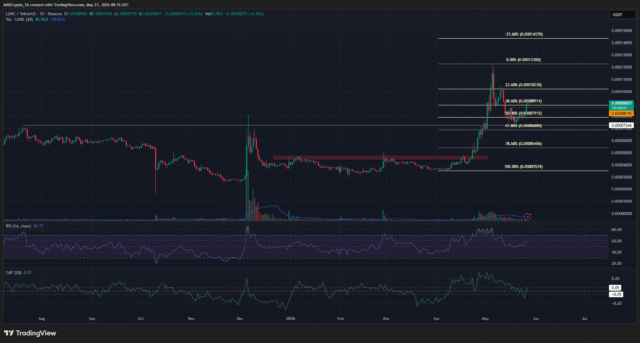 LUNC 1-day Chart