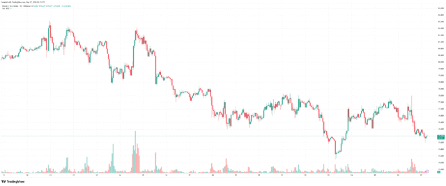 The Reason Bitcoin's Price Plunged to $75K: BlackRock? BTCUSD_2026-05-27_09-13-07