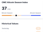 ‘The biggest altseason since 2021 is kicking off’ – Early signs emerge Altcoin season index