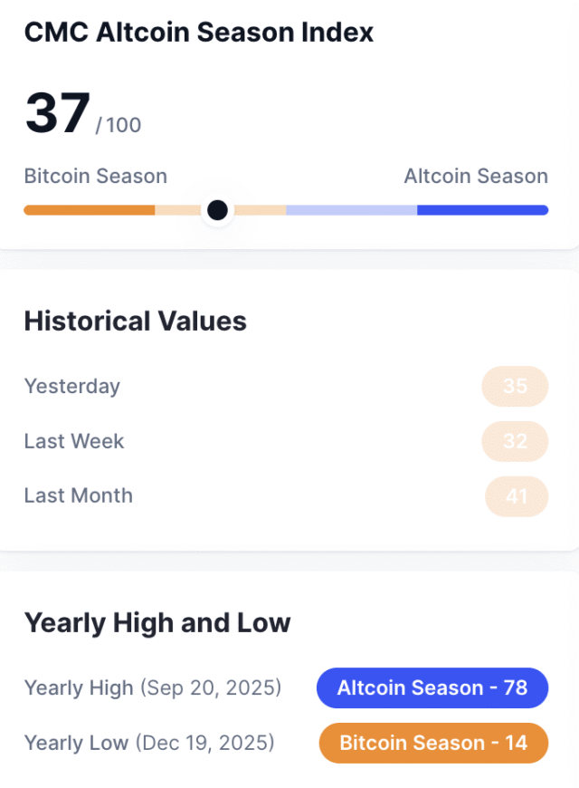 'The biggest altseason since 2021 is kicking off' - Early Altcoin season index