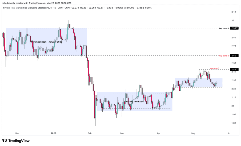 Crypto market capitalization excluding stablecoin chart.