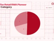 Tokenized Real-World Assets Surge Despite Crypto Market Weakness Retail RWA pioneer