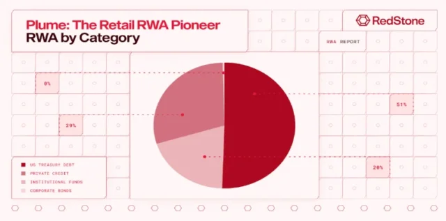 Retail RWA pioneer