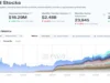 Tokenized Stocks Surge Past $1.5B as Wall Street Hits Record Highs Tokenized Stocks