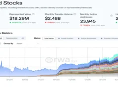 Tokenized Stocks Surge Past $1.5B as Wall Street Hits Record Highs Tokenized Stocks