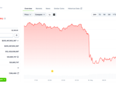 Tom Lee Flags Record Oil Correlation as Ethereum Faces Macro Pressure ETH 24-hours chart