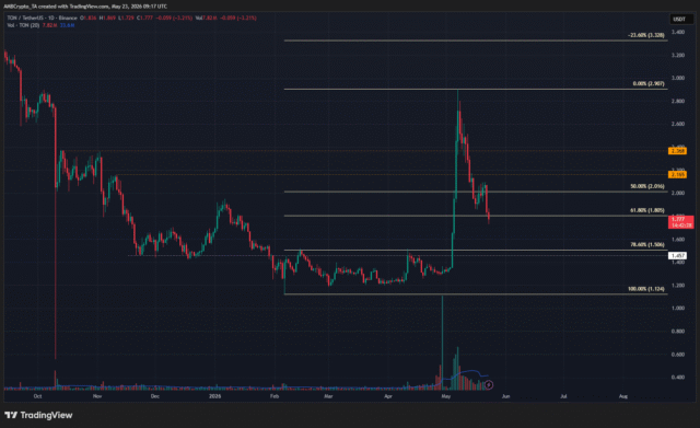 Toncoin 1-day Chart