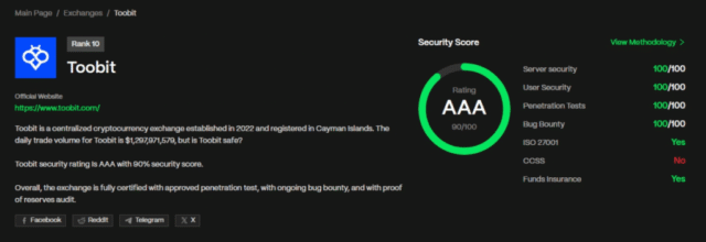 Toobit Achieves AAA Security Rating from CER.live, Ranking Among Top Toobit Achieves AAA Security Rating from CER.live, Ranking Among Top 10 Global Exchanges