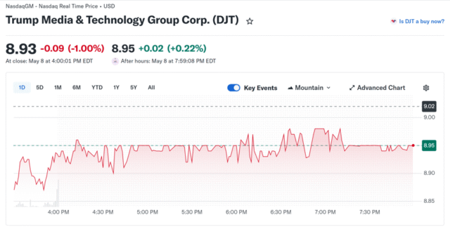 Trump Media Posts $406M in Quarterly Losses as Bitcoin Bet Backfires
